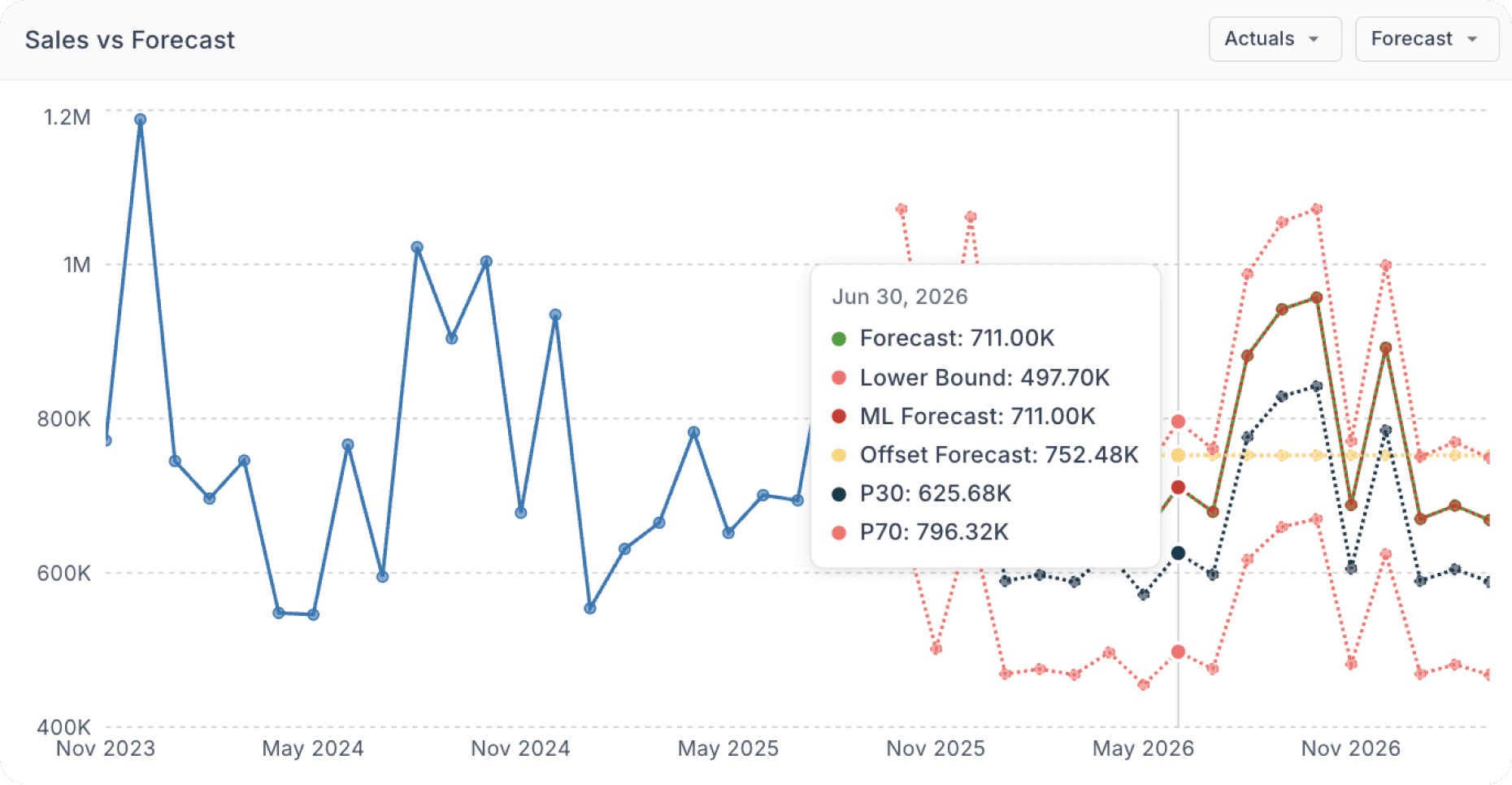 Intelligent Production Planning that matches supply to real demand